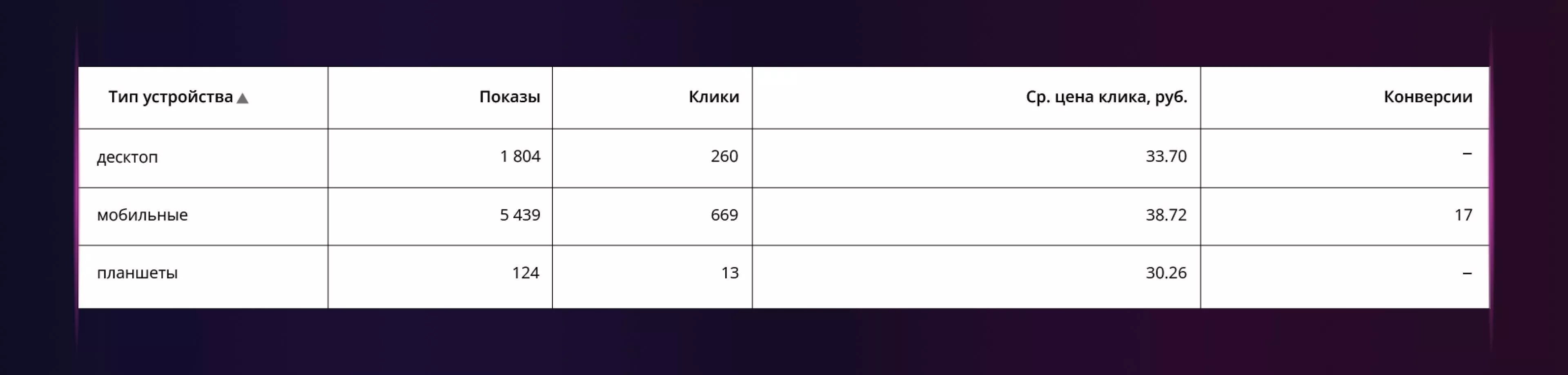 увеличение количества заявок на 189% - кейс l-digital
