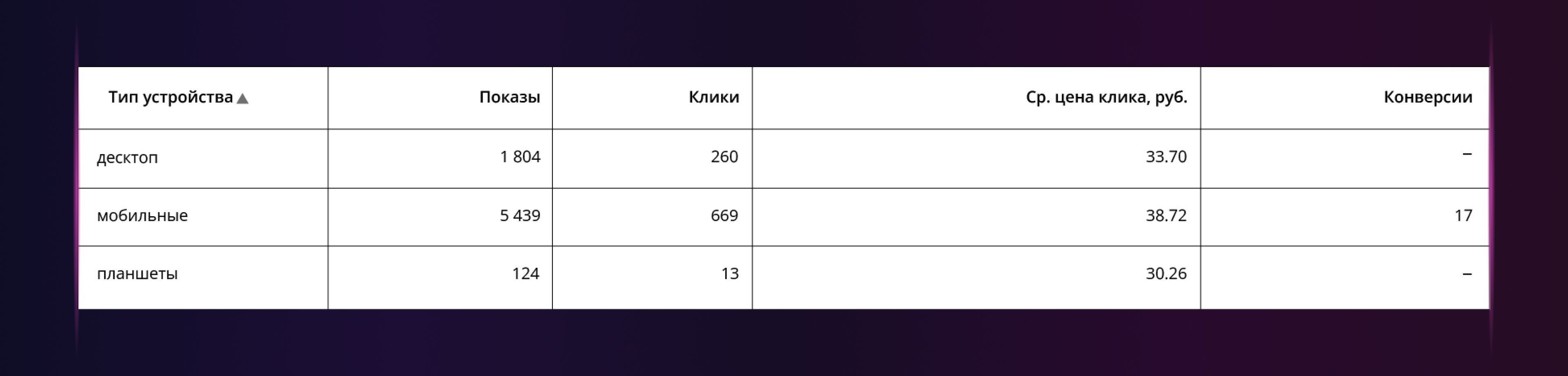 увеличение количества заявок на 189% - кейс l-digital